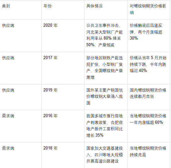 螺纹钢供需和走势关系