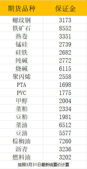 部分品种保证金