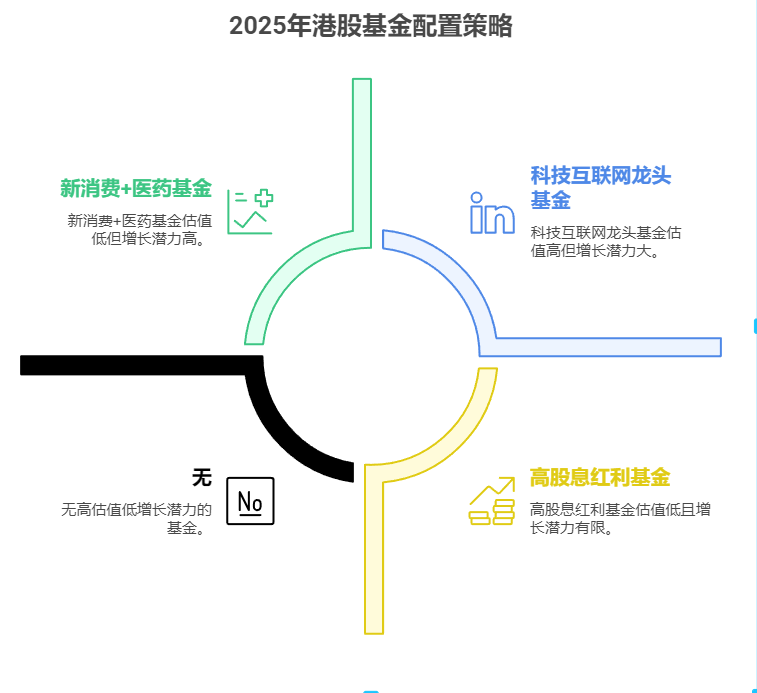 看好港股，2025 年适合买什么基金？​