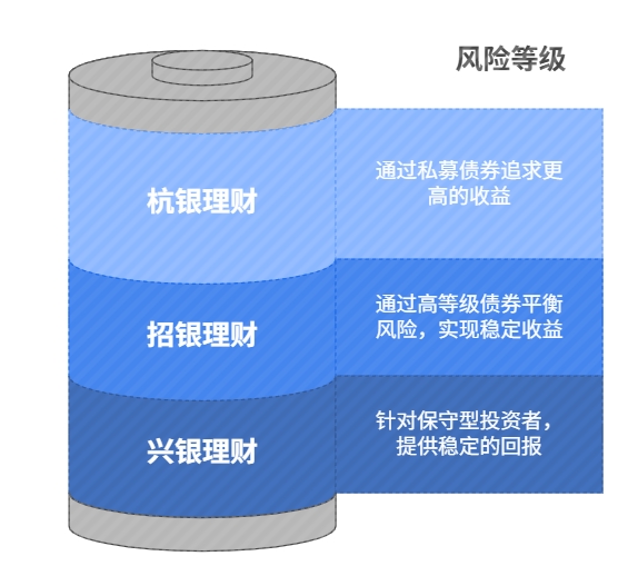 银行理财产品 收益高