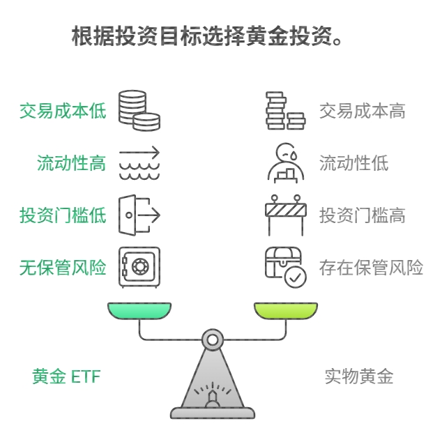 黄金 现货 黄金ETF 实物黄金 理财 收益