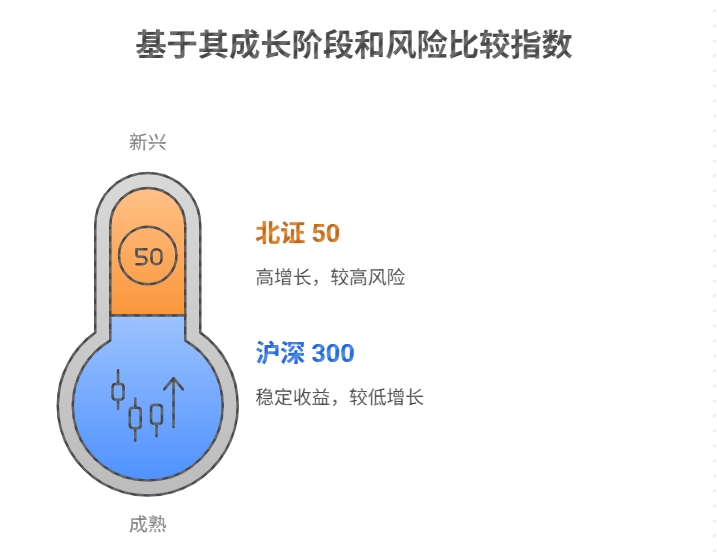 沪深 300 相比,北证 50 的投资优势