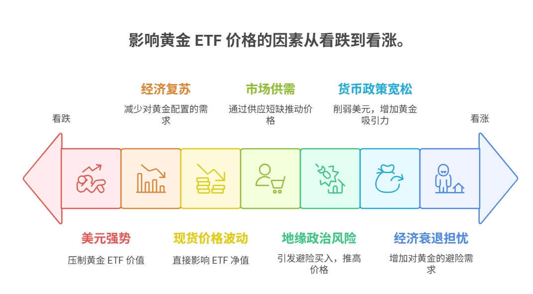 黄金ETF 地缘政治 基金