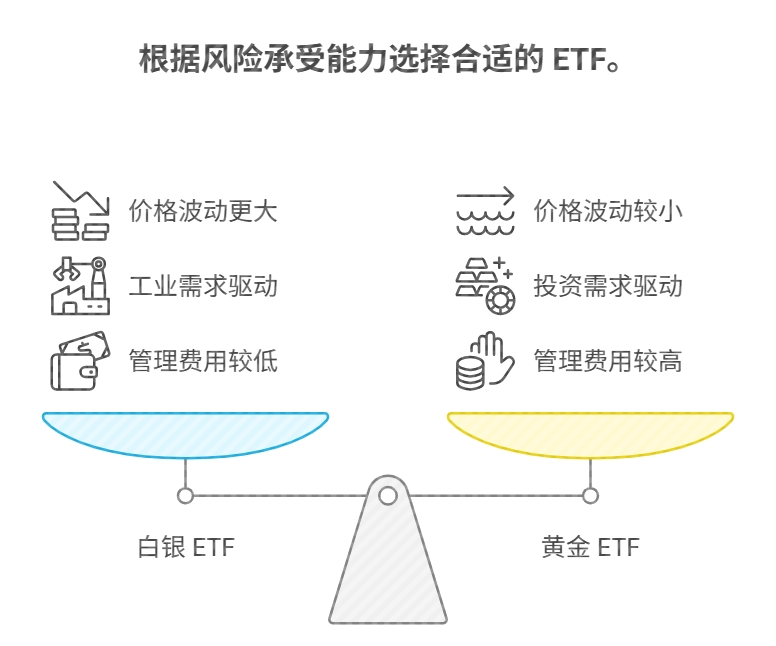 黄金ETF 白银ETF 投资收益 对比