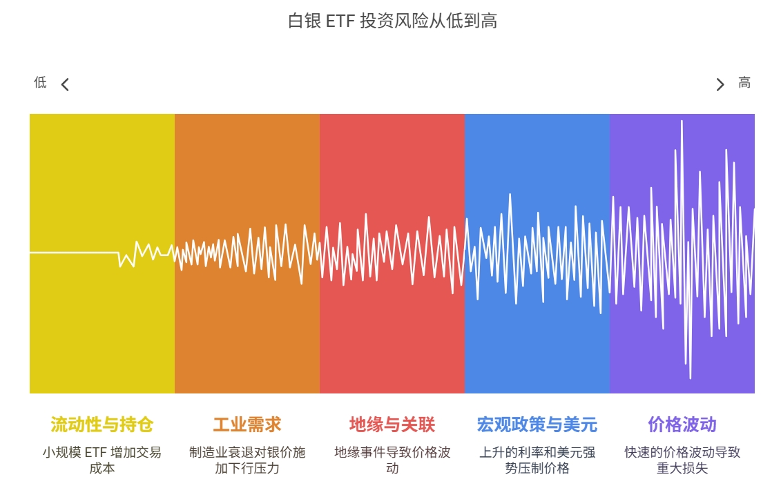 投资白银ETF 需要规避的风险