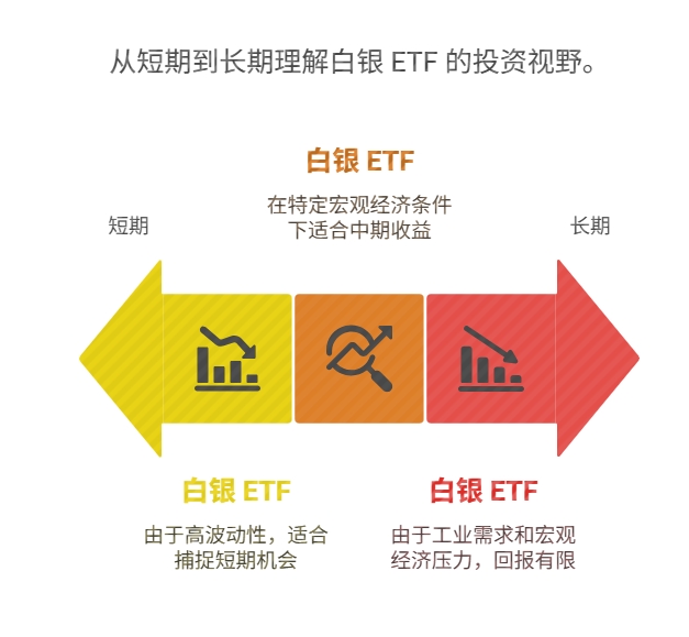 白银ETF 短期炒作还是 长期持有