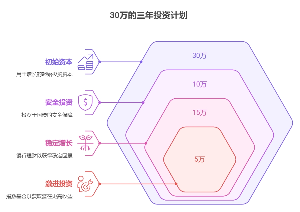 手里的闲钱3年后才用的到现在应该怎么分配好