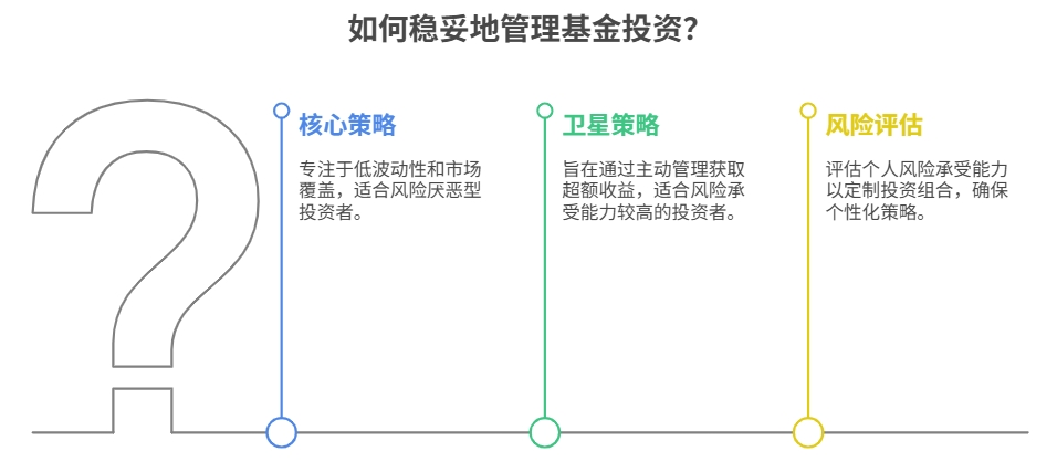 稳健的基金理财方式