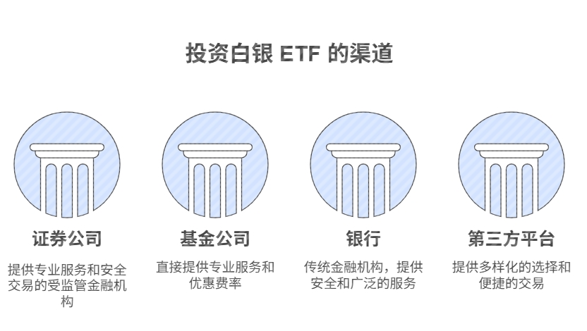投资白银ETF 的渠道 证券公司 基金公司