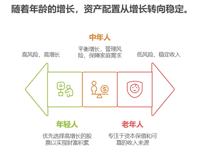 不同年龄段的资产配置