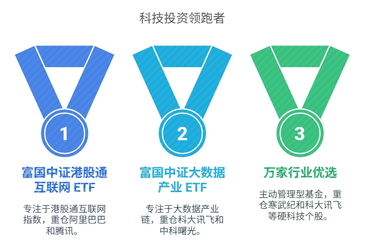 科技基金 重仓的股票