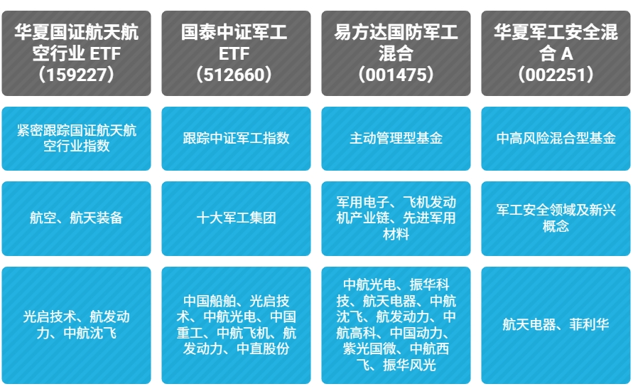 中证军工 ETF 易方达国防军工混合