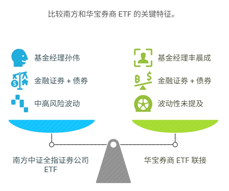 招商中证全指证券公司指数（161720）华宝券商 ETF 联接