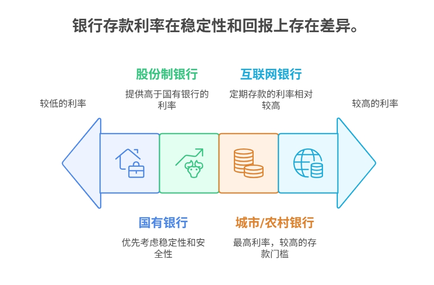 2025年哪家银行存款利率高