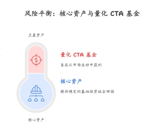 CTA基金