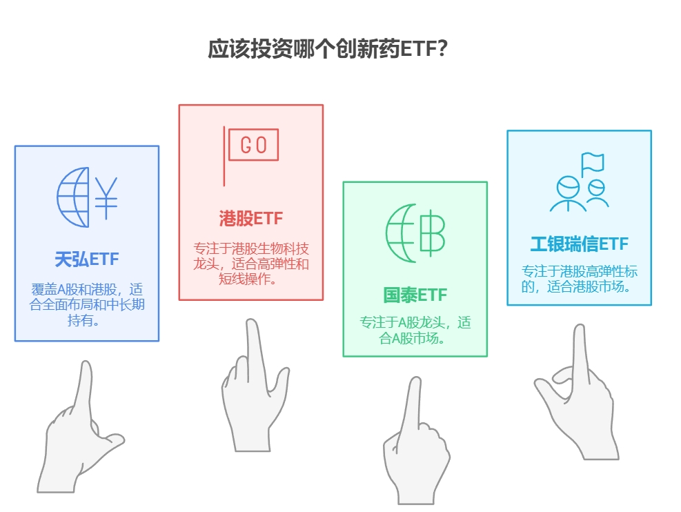 想买创新药基金，应该选择哪个产品
