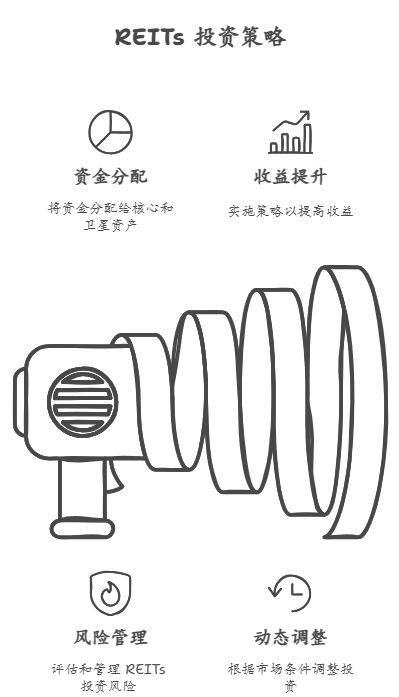 REITs基金