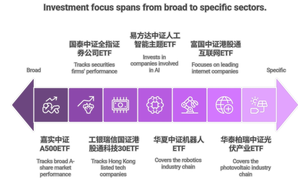 现在火爆的指数基金列表 光伏基金 机器人基金 港股通科技 30ETF