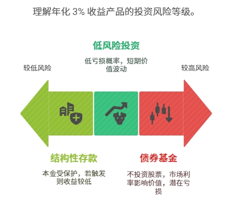 年化3%的理财方案