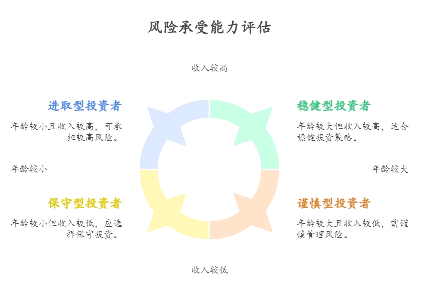 基金的风险等级怎么看