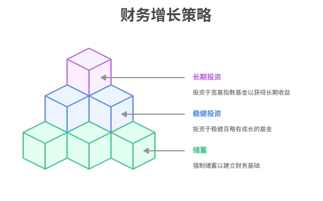 年轻人如何理财