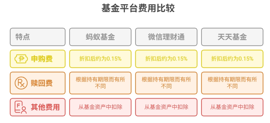 蚂蚁基金、微信理财通、天天基金，基金交易手续费对比  更低