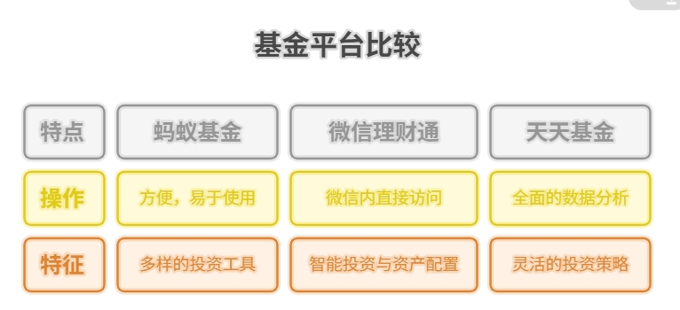 定投基金，蚂蚁基金、微信理财通、天天基金，选哪个平台功能更实用