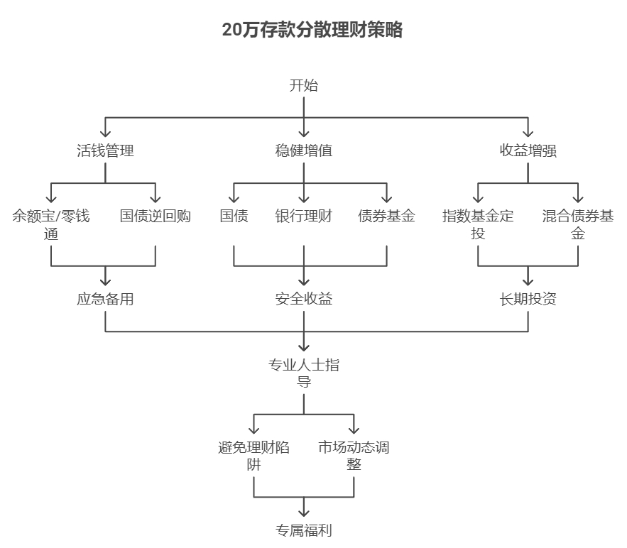 除了存款还能买点什么