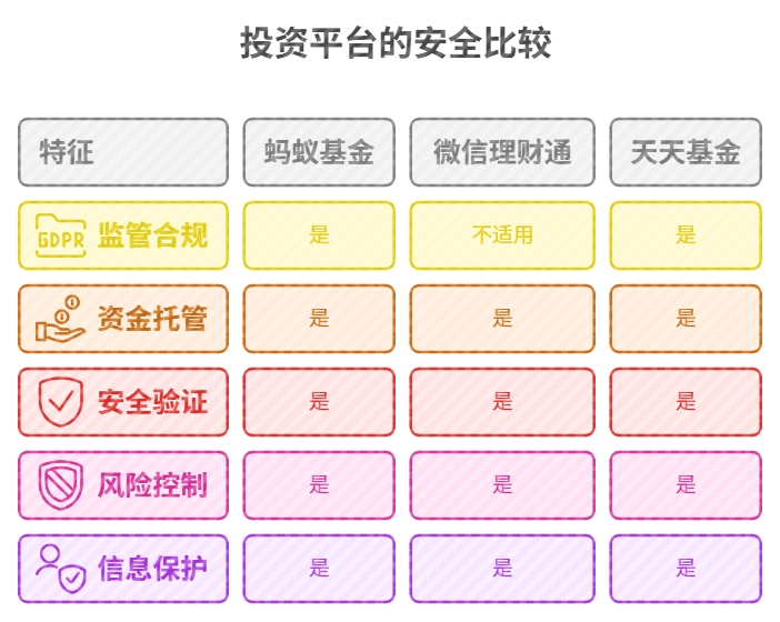 在蚂蚁基金、微信理财通、天天基金买基金，资金安全保障措施有哪些？