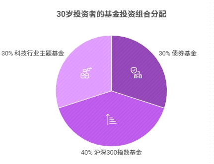 基金如何分散投资