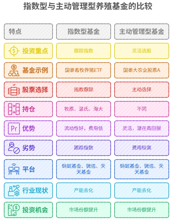 流行的畜牧基金有哪些，畜牧ETF 有哪些，值得投资吗