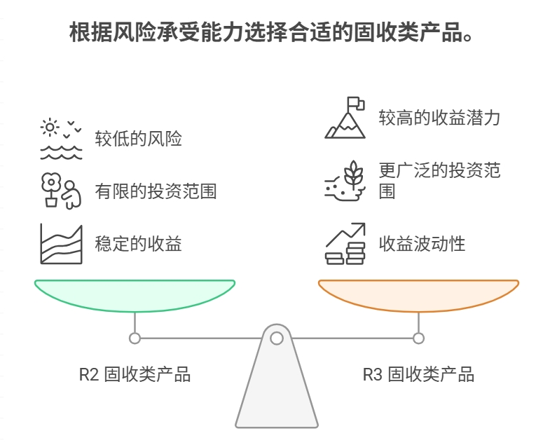 R2 和 R3 风险等级的固收类理财产品特点 银行固收产品
