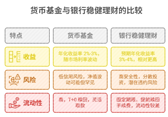 选货币基金还是银行的稳健理财?风险得控制到最小。