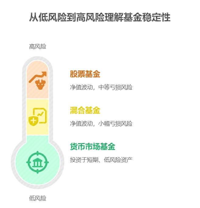 货币基金比存款收益高,低风险