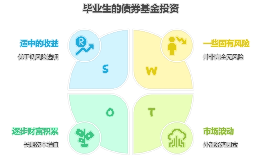 债券基金投资适合刚毕业的人