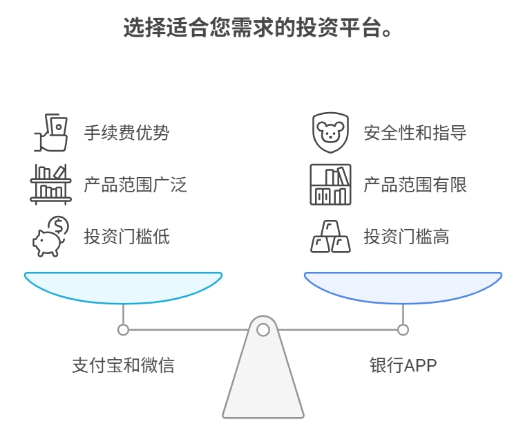 第一次买基金，是在支付宝、微信买，还是在银行 APP 买？手续费有差别吗？​