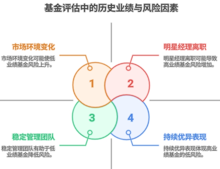 基金 “历史业绩”， 过去涨得好的基金，以后一定还会涨吗？​