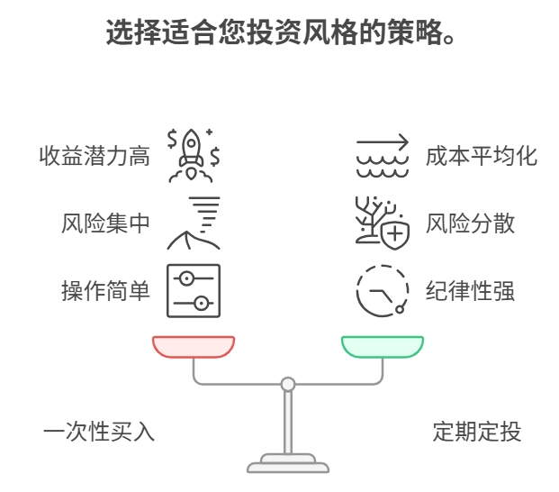 新手适合一次性买入基金,还是定期定投?两种方式各有什么优缺点?