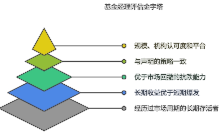 怎么判断一个基金经理靠不靠谱？看哪些指标？​