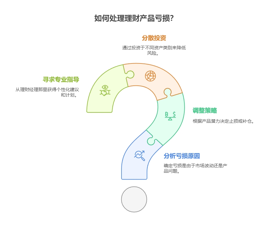理财产品亏损怎么办?