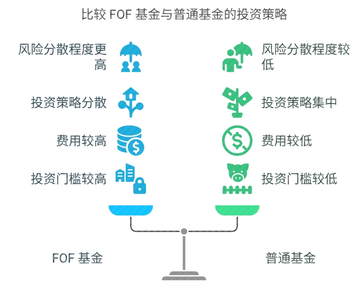 “FOF 基金” 是 “基金中的基金”，适合新手买吗？它和普通基金有什么不同？