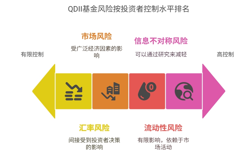新手想投资海外市场，买 QDII 基金安全吗？汇率波动会影响收益吗？​