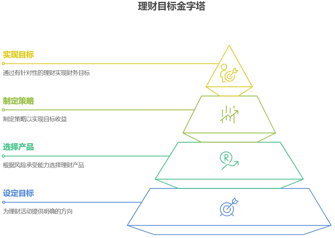 新手如何设定理财收益目标