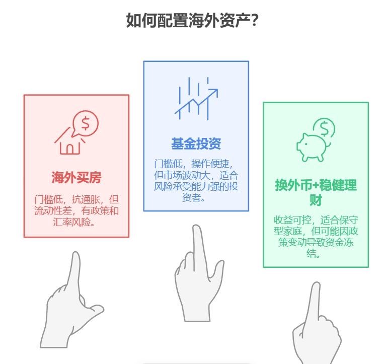 海外资产应该怎么买