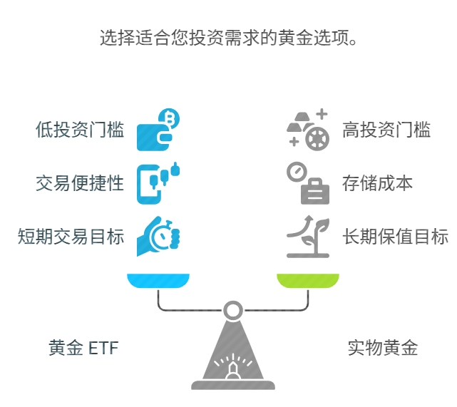 黄金 ETF 和实物黄金哪个更适合小白？优缺点对比来啦！