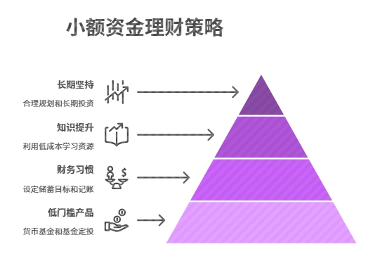没钱怎么理财