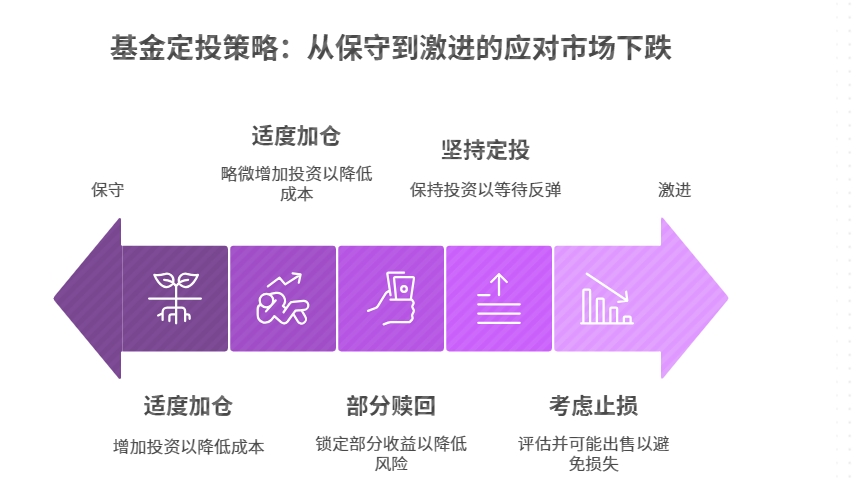 行情暴跌要加仓还是减仓