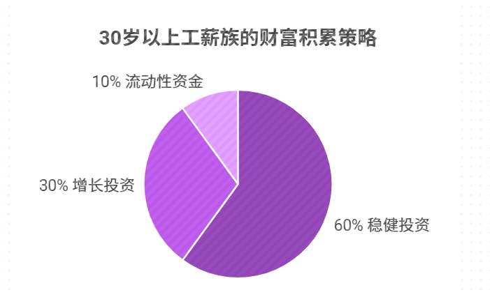 30岁工薪族如何理财