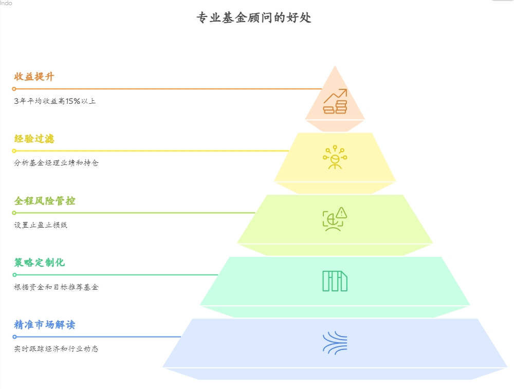 咨询专业基金顾问的好处是什么