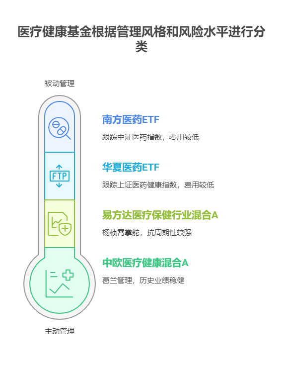 可长期持有的健康类基金